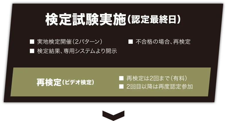 検定試験実施（認定最終日）